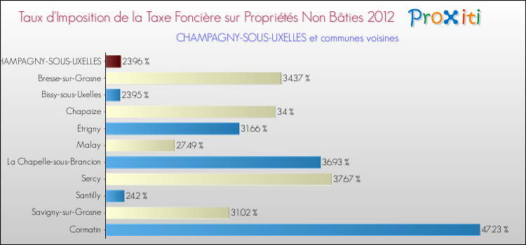 Taux d'imposition de la taxe foncière sur les immeubles et terrains non batis 2012 pour CHAMPAGNY-SOUS-UXELLES et les communes proches Comparaison des taux d'imposition de la taxe foncière sur les immeubles et terrains non batis 2012 pour CHAMPAGNY-SOUS-UXELLES et les communes voisines
