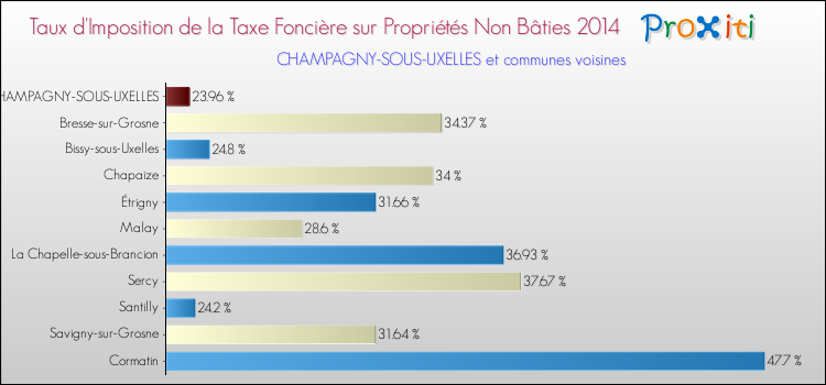 Taux d'imposition de la taxe foncière sur les immeubles et terrains non batis 2014 pour CHAMPAGNY-SOUS-UXELLES et les communes proches Comparaison des taux d'imposition de la taxe foncière sur les immeubles et terrains non batis 2014 pour CHAMPAGNY-SOUS-UXELLES et les communes voisines