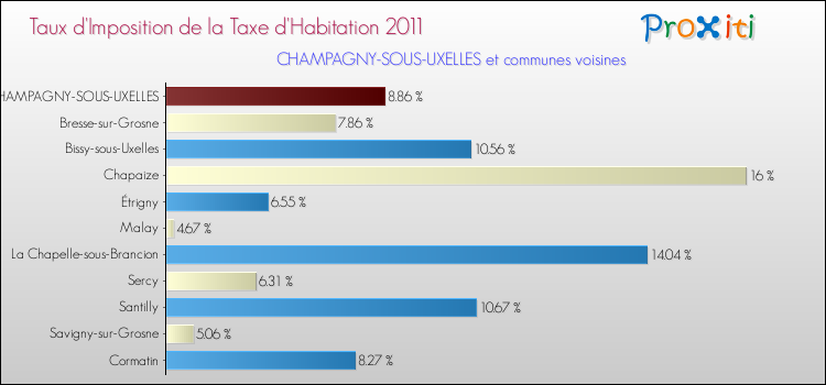 Taux d'imposition de la taxe d'habitation 2011 pour CHAMPAGNY-SOUS-UXELLES et les communes proches Comparaison des taux d'imposition de la taxe d'habitation 2011 pour CHAMPAGNY-SOUS-UXELLES et les communes voisines
