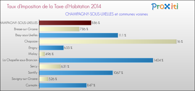 Taux d'imposition de la taxe d'habitation 2014 pour CHAMPAGNY-SOUS-UXELLES et les communes proches Comparaison des taux d'imposition de la taxe d'habitation 2014 pour CHAMPAGNY-SOUS-UXELLES et les communes voisines