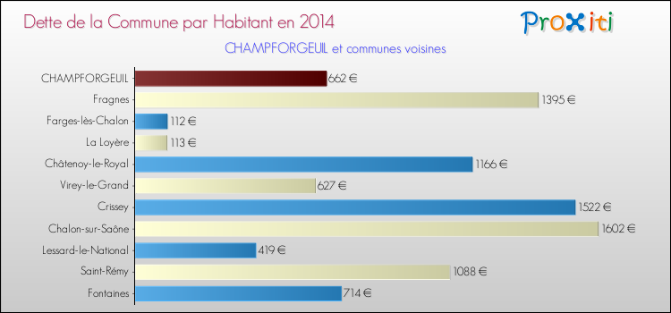 Dette par habitant de la commune en 2014 pour CHAMPFORGEUIL et les communes proches Comparaison de la dette par habitant de la commune en 2014 pour CHAMPFORGEUIL et les communes voisines