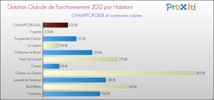 Montant des dotations globales de fonctionnement DGF par Habitant pour CHAMPFORGEUIL et les communes proches Comparaison des des dotations globales de fonctionnement DGF par habitant pour CHAMPFORGEUIL et les communes voisines