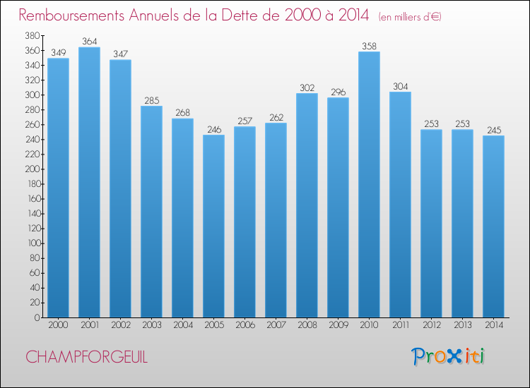 Evolution de l'annuité de la dette pour la commune de CHAMPFORGEUIL de 2000 à 2014 Annuités de la dette pour CHAMPFORGEUIL de 2000 à 2014