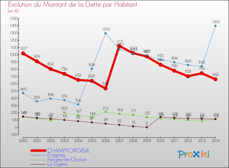 Evolution de la dette par habitant pour la commune de CHAMPFORGEUIL et les communes proches de 2000 à 2014 Comparaison de la dette par habitant pour CHAMPFORGEUIL et les communes voisines de 2000 à 2014