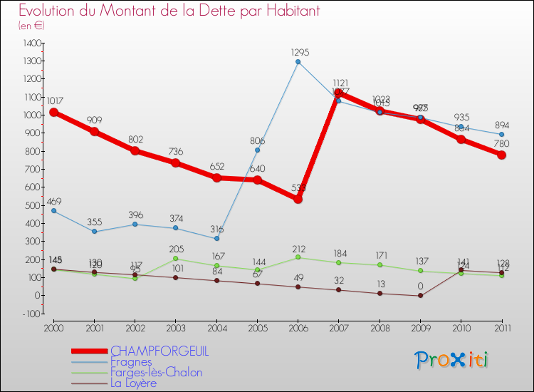 Evolution de la dette par habitant pour la commune de CHAMPFORGEUIL et les communes proches Comparaison de la dette par habitant pour CHAMPFORGEUIL et les communes voisines