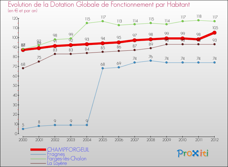 Evolution et montant de la dotation globale de fonctionnement par Habitant pour CHAMPFORGEUIL et les communes proches Comparaison des dotations globales de fonctionnement par habitant pour CHAMPFORGEUIL et les communes voisines