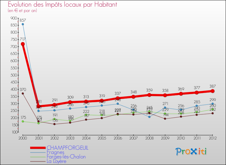 Evolution et montant des impôts locaux par Habitant pour CHAMPFORGEUIL et les communes proches Comparaison des impôts locaux par habitant pour CHAMPFORGEUIL et les communes voisines