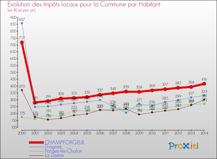 Evolution et montant des impôts locaux par Habitant pour CHAMPFORGEUIL et les communes proches de 2000 à 2014 Comparaison des impôts locaux par habitant pour CHAMPFORGEUIL et les communes voisines de 2000 à 2014
