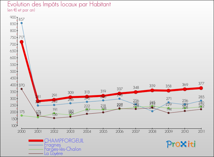 Evolution et montant des impôts locaux par Habitant pour CHAMPFORGEUIL et les communes proches Comparaison des impôts locaux par habitant pour CHAMPFORGEUIL et les communes voisines