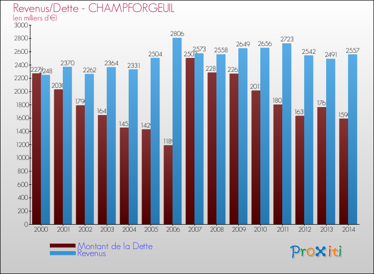 Evolution comparée de la dette et des revenus pour la commune de CHAMPFORGEUIL de 2000 à 2014 Comparaison de la dette et des revenus pour CHAMPFORGEUIL de 2000 à 2014