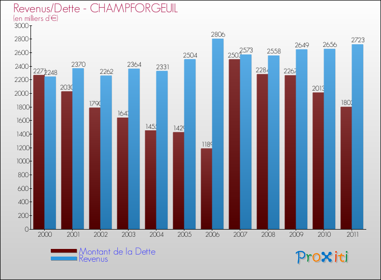 Evolution comparée de la dette et des revenus pour la commune de CHAMPFORGEUIL de 2000 à 2011 Comparaison de la dette et des revenus pour CHAMPFORGEUIL de 2000 à 2011