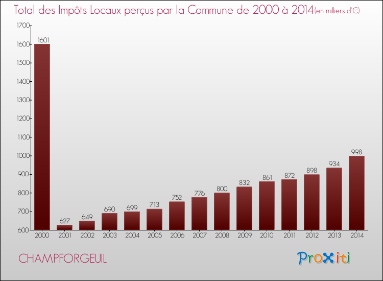 Evolution des Impôts Locaux pour la commune de CHAMPFORGEUIL de 2000 à 2014 Evolution des Impôts Locaux pour CHAMPFORGEUIL de 2000 à 2014