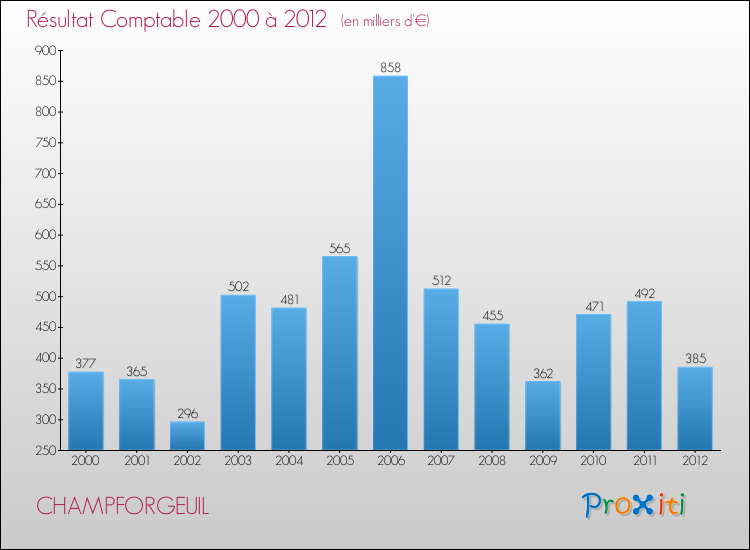 Evolution du résultat comptable pour la commune de CHAMPFORGEUIL de 2000 à 2012 Evolution du résultat comptable pour CHAMPFORGEUIL de 2000 à 2012