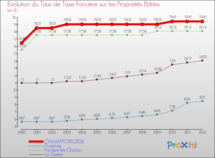 Evolution du taux de la taxe foncière sur le bati pour CHAMPFORGEUIL et les communes proches de 2000 à 2012 Comparaison des taux de taxe foncière sur le bati pour CHAMPFORGEUIL et les communes voisines de 2000 à 2012