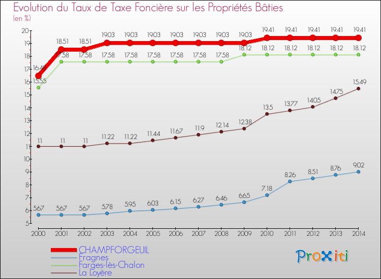 Evolution du taux de la taxe foncière sur le bati pour CHAMPFORGEUIL et les communes proches de 2000 à 2014 Comparaison des taux de taxe foncière sur le bati pour CHAMPFORGEUIL et les communes voisines de 2000 à 2014