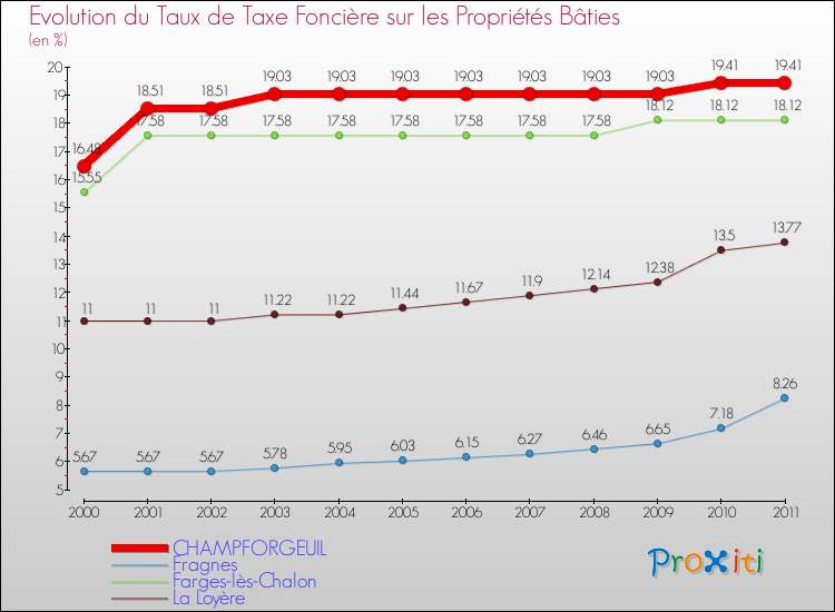 Evolution du taux de la taxe foncière sur le bati pour CHAMPFORGEUIL et les communes proches Comparaison des taux de taxe foncière sur le bati pour CHAMPFORGEUIL et les communes voisines