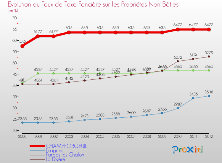 Evolution du taux de la taxe foncière sur les immeubles et terrains non batis pour CHAMPFORGEUIL et les communes proches de 2000 à 2012 Comparaison des taux de la taxe foncière sur les immeubles et terrains non batis pour CHAMPFORGEUIL et les communes voisines de 2000 à 2012