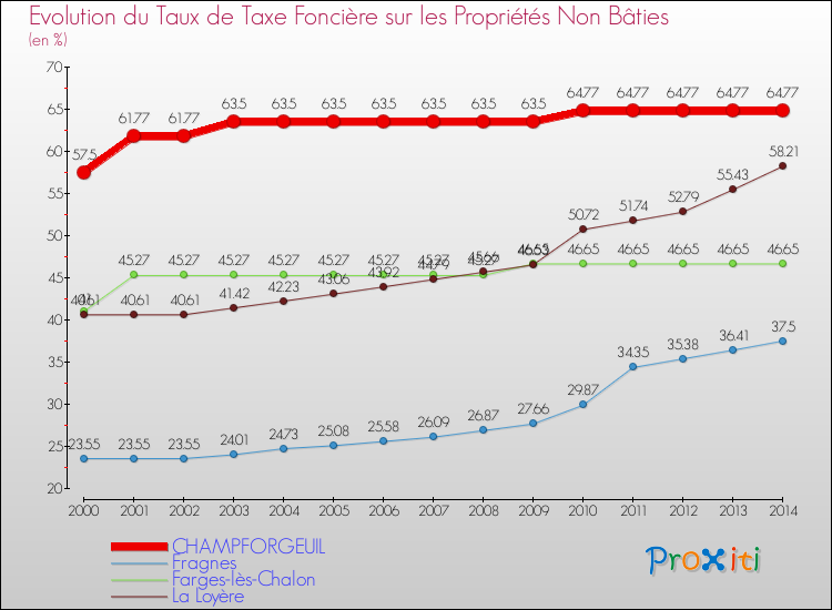 Evolution du taux de la taxe foncière sur les immeubles et terrains non batis pour CHAMPFORGEUIL et les communes proches de 2000 à 2014 Comparaison des taux de la taxe foncière sur les immeubles et terrains non batis pour CHAMPFORGEUIL et les communes voisines de 2000 à 2014