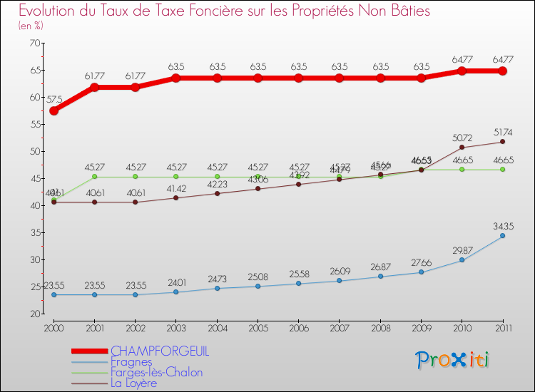 Evolution du taux de la taxe foncière sur les immeubles et terrains non batis pour CHAMPFORGEUIL et les communes proches Comparaison des taux de la taxe foncière sur les immeubles et terrains non batis pour CHAMPFORGEUIL et les communes voisines