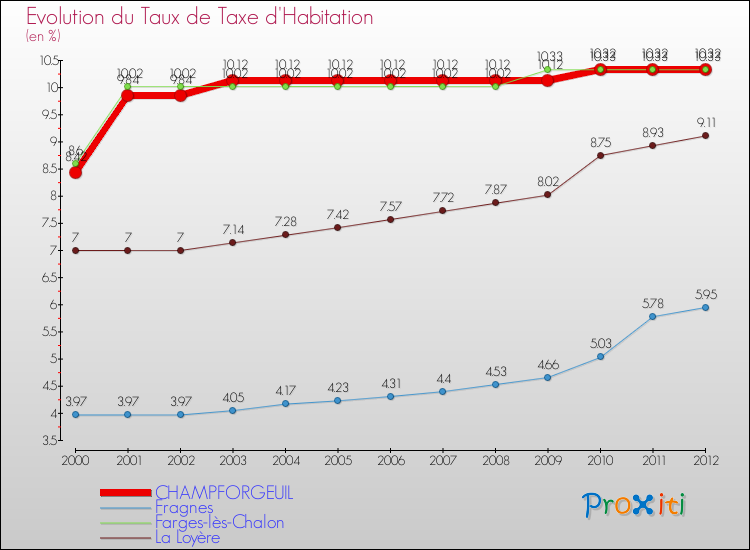 Evolution du taux de la taxe d'habitation pour CHAMPFORGEUIL et les communes proches Comparaison des taux de la taxe d'habitation pour CHAMPFORGEUIL et les communes voisines