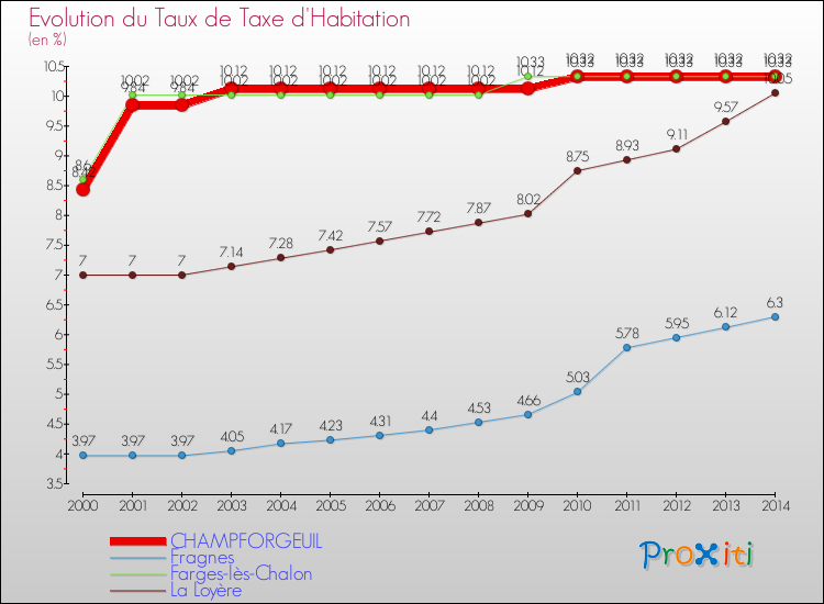 Evolution du taux de la taxe d'habitation pour CHAMPFORGEUIL et les communes proches de 2000 à 2014 Comparaison des taux de la taxe d'habitation pour CHAMPFORGEUIL et les communes voisines de 2000 à 2014