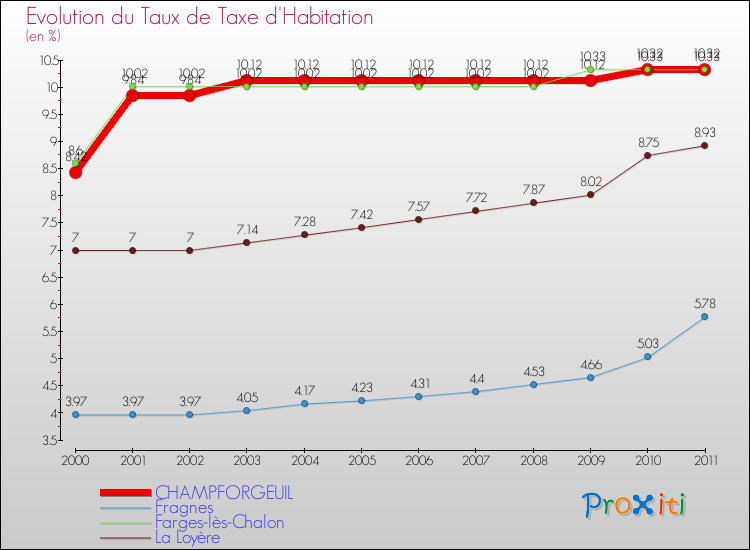 Evolution du taux de la taxe d'habitation pour CHAMPFORGEUIL et les communes proches Comparaison des taux de la taxe d'habitation pour CHAMPFORGEUIL et les communes voisines