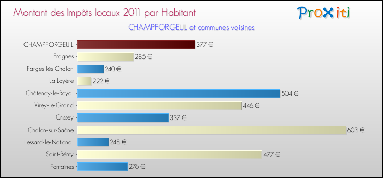 Montant des impôts locaux par Habitant pour CHAMPFORGEUIL et les communes proches Comparaison des impôts locaux par habitant pour CHAMPFORGEUIL et les communes voisines