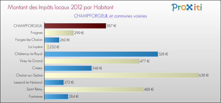 Montant des impôts locaux par Habitant pour CHAMPFORGEUIL et les communes proches Comparaison des impôts locaux par habitant pour CHAMPFORGEUIL et les communes voisines
