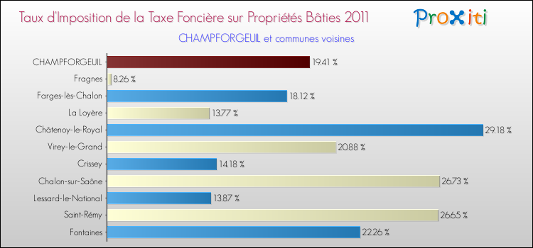 Taux d'imposition de la taxe foncière sur le bati 2011 pour CHAMPFORGEUIL et les communes proches Comparaison des taux d'imposition de la taxe foncière sur le bati 2011 pour CHAMPFORGEUIL et les communes voisines