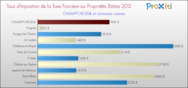 Taux d'imposition de la taxe foncière sur le bati 2012 pour CHAMPFORGEUIL et les communes proches Comparaison des taux d'imposition de la taxe foncière sur le bati 2012 pour CHAMPFORGEUIL et les communes voisines