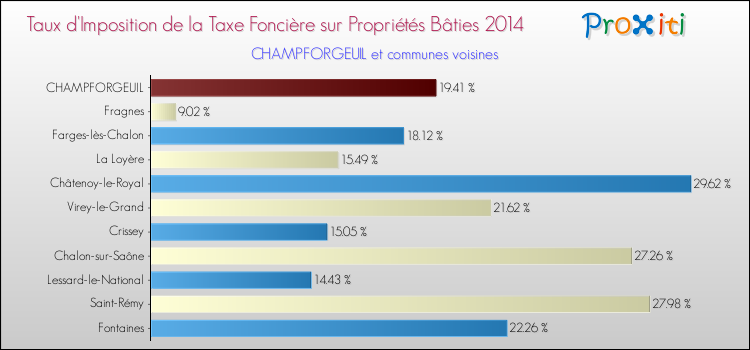 Taux d'imposition de la taxe foncière sur le bati 2014 pour CHAMPFORGEUIL et les communes proches Comparaison des taux d'imposition de la taxe foncière sur le bati 2014 pour CHAMPFORGEUIL et les communes voisines