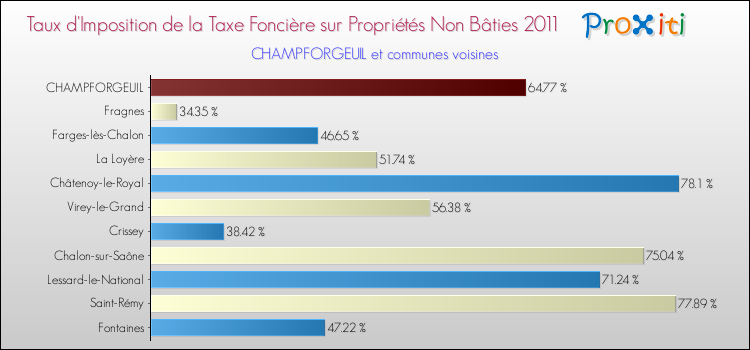 Taux d'imposition de la taxe foncière sur les immeubles et terrains non batis 2011 pour CHAMPFORGEUIL et les communes proches Comparaison des taux d'imposition de la taxe foncière sur les immeubles et terrains non batis 2011 pour CHAMPFORGEUIL et les communes voisines