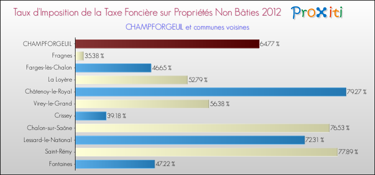 Taux d'imposition de la taxe foncière sur les immeubles et terrains non batis 2012 pour CHAMPFORGEUIL et les communes proches Comparaison des taux d'imposition de la taxe foncière sur les immeubles et terrains non batis 2012 pour CHAMPFORGEUIL et les communes voisines
