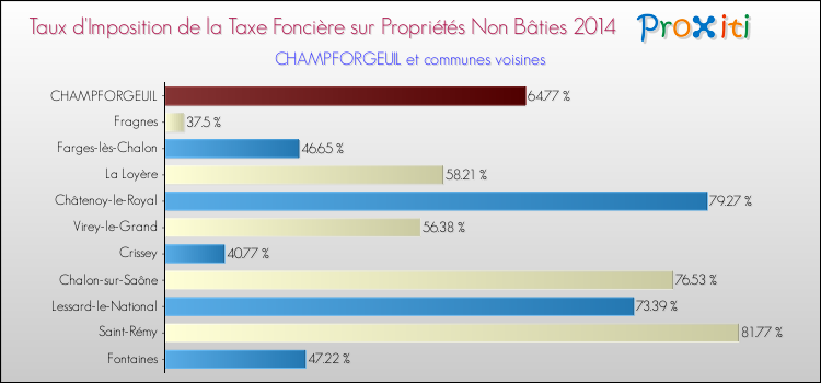 Taux d'imposition de la taxe foncière sur les immeubles et terrains non batis 2014 pour CHAMPFORGEUIL et les communes proches Comparaison des taux d'imposition de la taxe foncière sur les immeubles et terrains non batis 2014 pour CHAMPFORGEUIL et les communes voisines