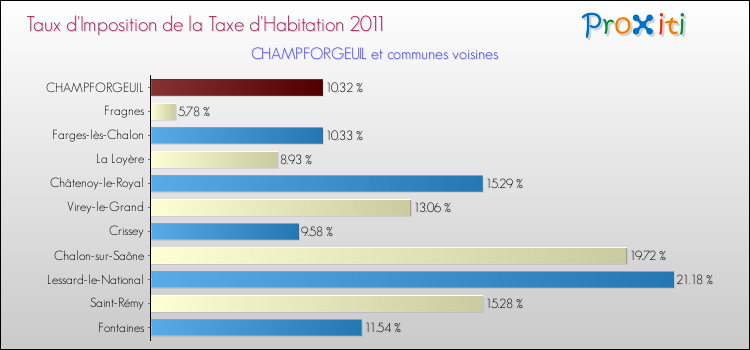 Taux d'imposition de la taxe d'habitation 2011 pour CHAMPFORGEUIL et les communes proches Comparaison des taux d'imposition de la taxe d'habitation 2011 pour CHAMPFORGEUIL et les communes voisines