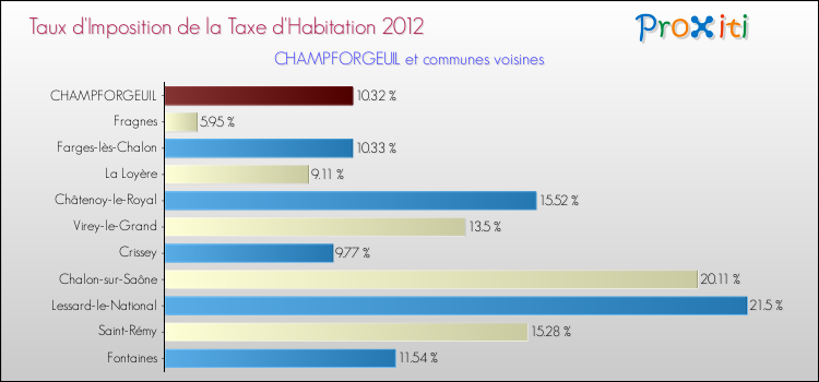 Taux d'imposition de la taxe d'habitation 2012 pour CHAMPFORGEUIL et les communes proches Comparaison des taux d'imposition de la taxe d'habitation 2012 pour CHAMPFORGEUIL et les communes voisines