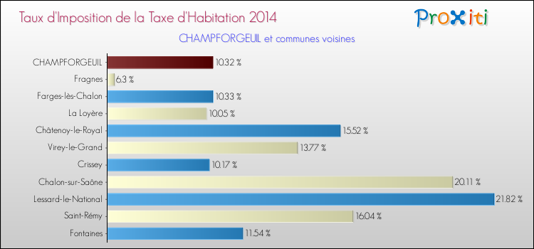 Taux d'imposition de la taxe d'habitation 2014 pour CHAMPFORGEUIL et les communes proches Comparaison des taux d'imposition de la taxe d'habitation 2014 pour CHAMPFORGEUIL et les communes voisines