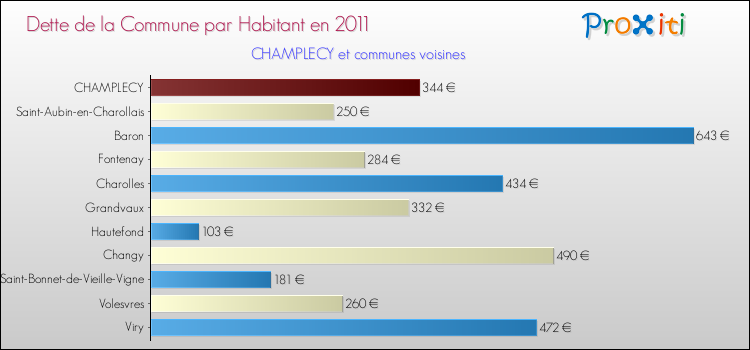 Dette par habitant de la commune en 2011 pour CHAMPLECY et les communes proches Comparaison de la dette par habitant de la commune en 2011 pour CHAMPLECY et les communes voisines