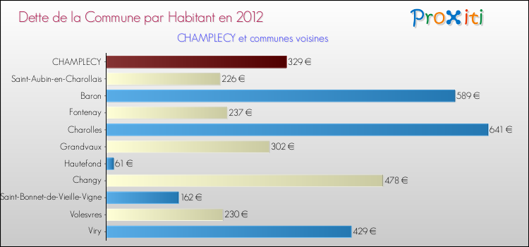 Dette par habitant de la commune en 2012 pour CHAMPLECY et les communes proches Comparaison de la dette par habitant de la commune en 2012 pour CHAMPLECY et les communes voisines