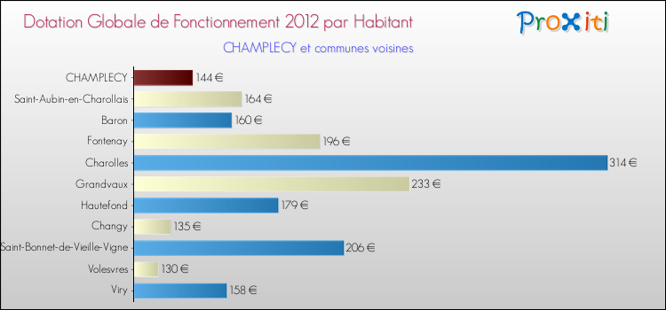 Montant des dotations globales de fonctionnement DGF par Habitant pour CHAMPLECY et les communes proches Comparaison des des dotations globales de fonctionnement DGF par habitant pour CHAMPLECY et les communes voisines