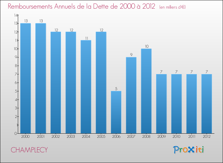 Evolution de l'annuité de la dette pour la commune de CHAMPLECY de 2000 à 2012 Annuités de la dette pour CHAMPLECY de 2000 à 2012