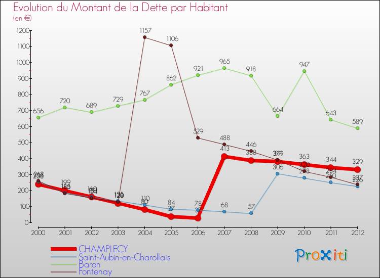 Evolution de la dette par habitant pour la commune de CHAMPLECY et les communes proches de 2000 à 2012 Comparaison de la dette par habitant pour CHAMPLECY et les communes voisines de 2000 à 2012
