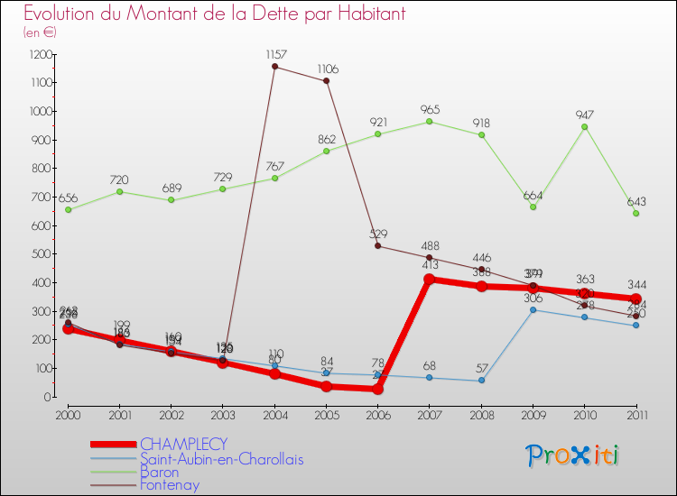 Evolution de la dette par habitant pour la commune de CHAMPLECY et les communes proches Comparaison de la dette par habitant pour CHAMPLECY et les communes voisines
