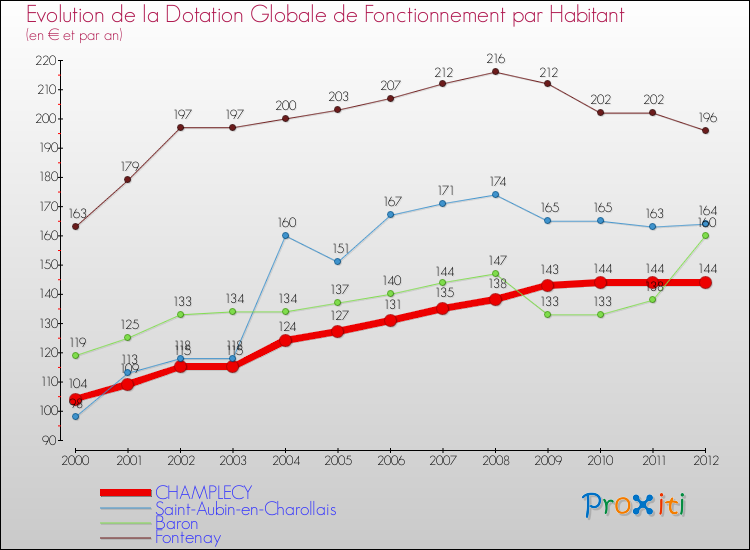 Evolution et montant de la dotation globale de fonctionnement par Habitant pour CHAMPLECY et les communes proches Comparaison des dotations globales de fonctionnement par habitant pour CHAMPLECY et les communes voisines