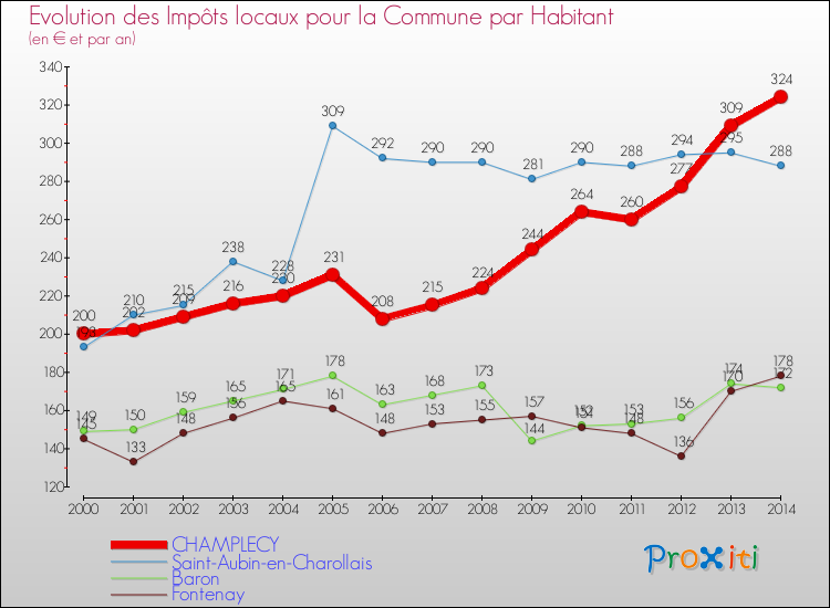 Evolution et montant des impôts locaux par Habitant pour CHAMPLECY et les communes proches de 2000 à 2014 Comparaison des impôts locaux par habitant pour CHAMPLECY et les communes voisines de 2000 à 2014