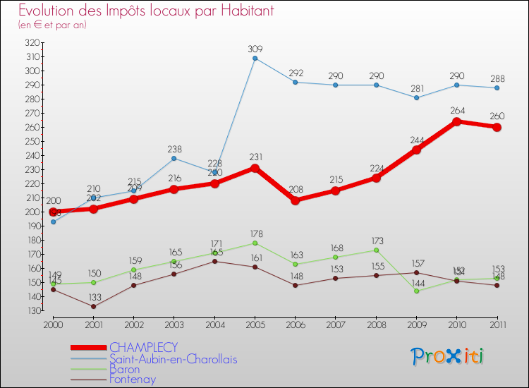 Evolution et montant des impôts locaux par Habitant pour CHAMPLECY et les communes proches Comparaison des impôts locaux par habitant pour CHAMPLECY et les communes voisines