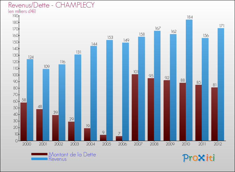 Evolution comparée de la dette et des revenus pour la commune de CHAMPLECY de 2000 à 2012 Comparaison de la dette et des revenus pour CHAMPLECY de 2000 à 2012