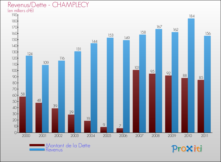 Evolution comparée de la dette et des revenus pour la commune de CHAMPLECY de 2000 à 2011 Comparaison de la dette et des revenus pour CHAMPLECY de 2000 à 2011