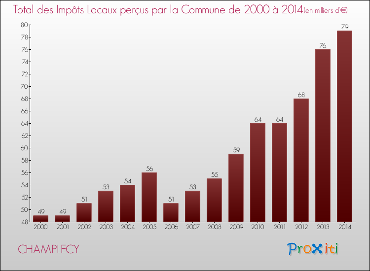 Evolution des Impôts Locaux pour la commune de CHAMPLECY de 2000 à 2014 Evolution des Impôts Locaux pour CHAMPLECY de 2000 à 2014