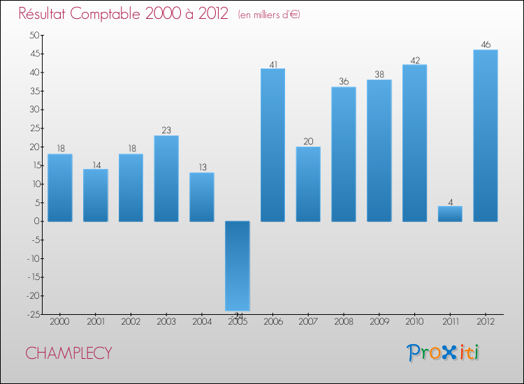Evolution du résultat comptable pour la commune de CHAMPLECY de 2000 à 2012 Evolution du résultat comptable pour CHAMPLECY de 2000 à 2012